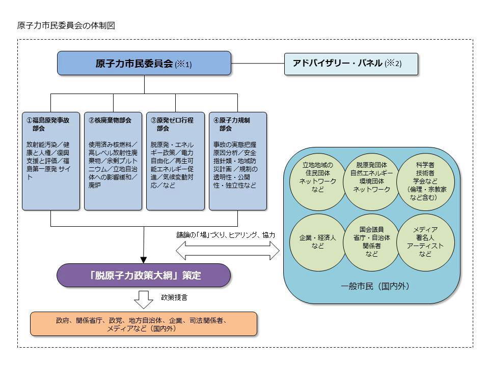 原子力市民委員会の体制図